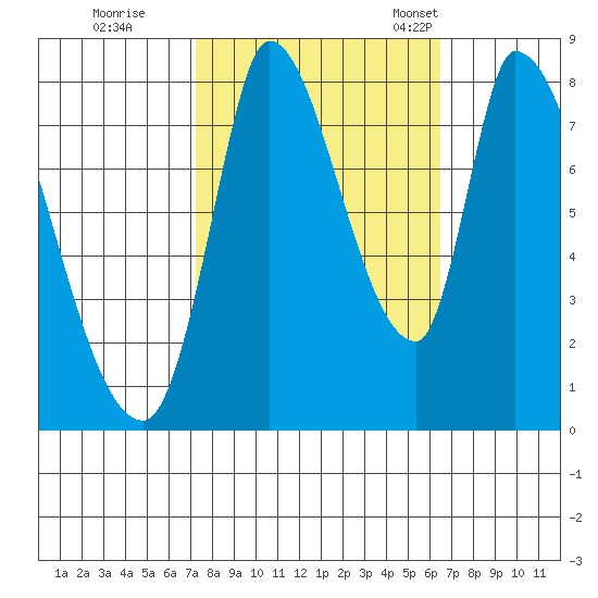 Gold Street Bridge tide chart for Thursday, October 16, 2025