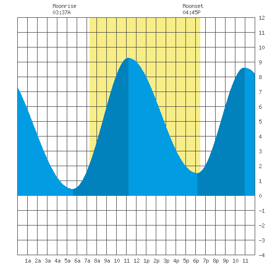 Gold Street Bridge tide chart for Friday, October 17, 2025