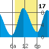 Gold Street Bridge tide chart for Friday, October 17, 2025