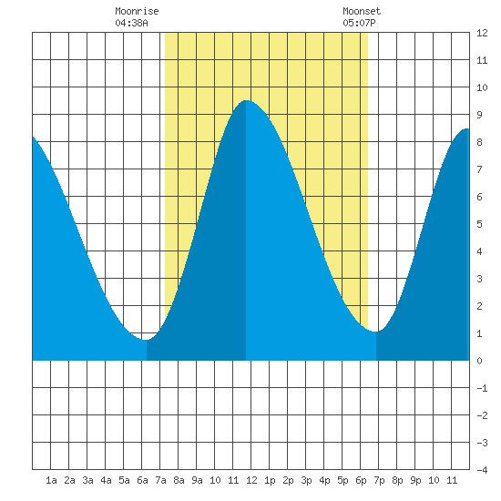 Gold Street Bridge tide chart for Saturday, October 18, 2025