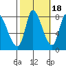 Gold Street Bridge tide chart for Saturday, October 18, 2025