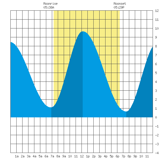 Gold Street Bridge tide chart for Sunday, October 19, 2025