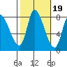 Gold Street Bridge tide chart for Sunday, October 19, 2025