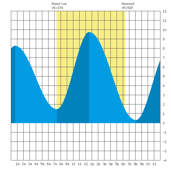 Gold Street Bridge tide chart for Monday, October 20, 2025