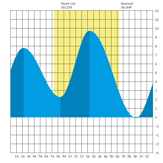 Gold Street Bridge tide chart for Wednesday, October 22, 2025