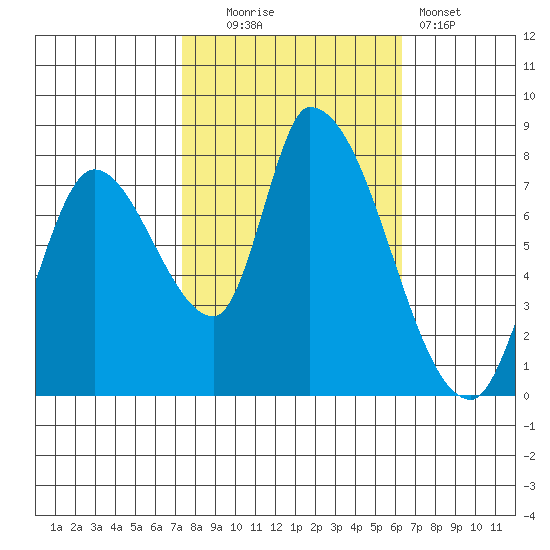 Gold Street Bridge tide chart for Thursday, October 23, 2025