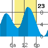 Gold Street Bridge tide chart for Thursday, October 23, 2025
