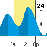 Gold Street Bridge tide chart for Friday, October 24, 2025
