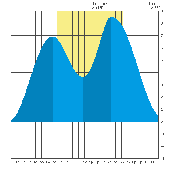 Gold Street Bridge tide chart for Monday, October 27, 2025