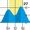 Gold Street Bridge tide chart for Monday, October 27, 2025