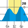 Gold Street Bridge tide chart for Tuesday, October 28, 2025