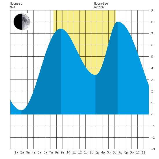 Gold Street Bridge tide chart for Wednesday, October 29, 2025