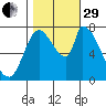 Gold Street Bridge tide chart for Wednesday, October 29, 2025