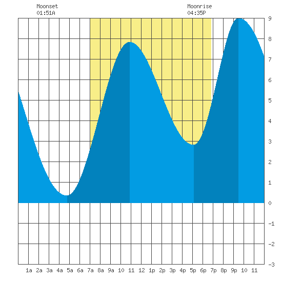 Gold Street Bridge tide chart for Thursday, October 2, 2025