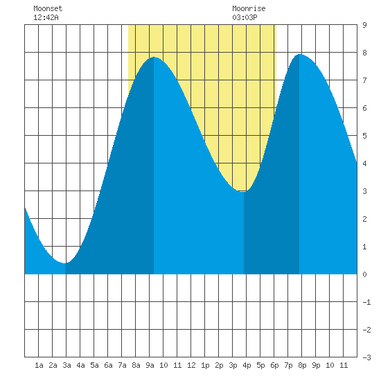 Gold Street Bridge tide chart for Thursday, October 30, 2025