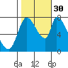 Gold Street Bridge tide chart for Thursday, October 30, 2025