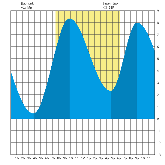 Gold Street Bridge tide chart for Friday, October 31, 2025