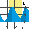 Gold Street Bridge tide chart for Friday, October 31, 2025
