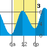 Gold Street Bridge tide chart for Friday, October 3, 2025