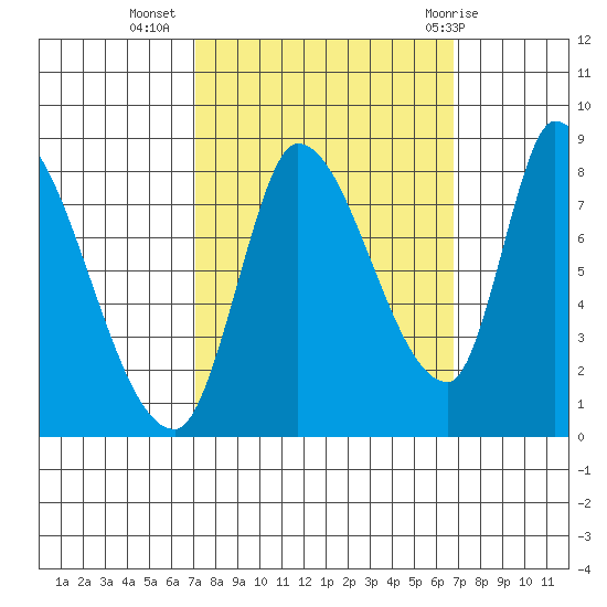 Gold Street Bridge tide chart for Saturday, October 4, 2025