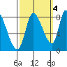 Gold Street Bridge tide chart for Saturday, October 4, 2025