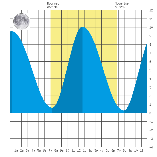 Gold Street Bridge tide chart for Monday, October 6, 2025