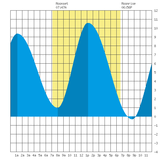 Gold Street Bridge tide chart for Tuesday, October 7, 2025