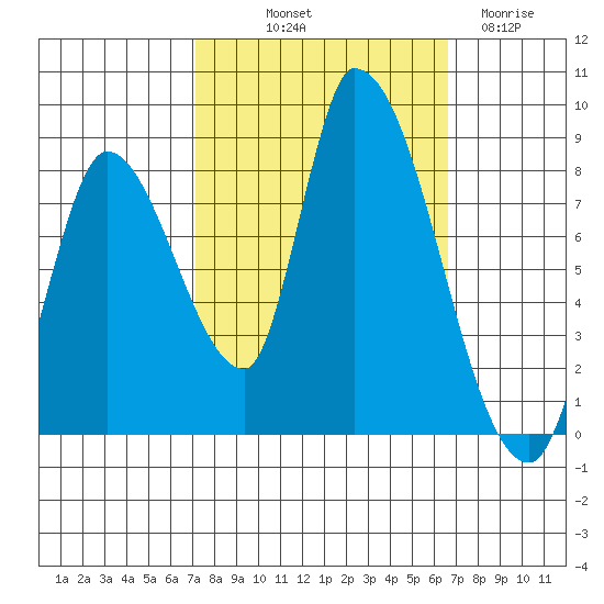 Gold Street Bridge tide chart for Thursday, October 9, 2025