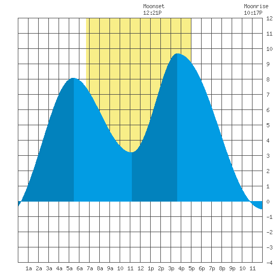 Gold Street Bridge tide chart for Monday, November 10, 2025