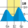 Gold Street Bridge tide chart for Monday, November 10, 2025
