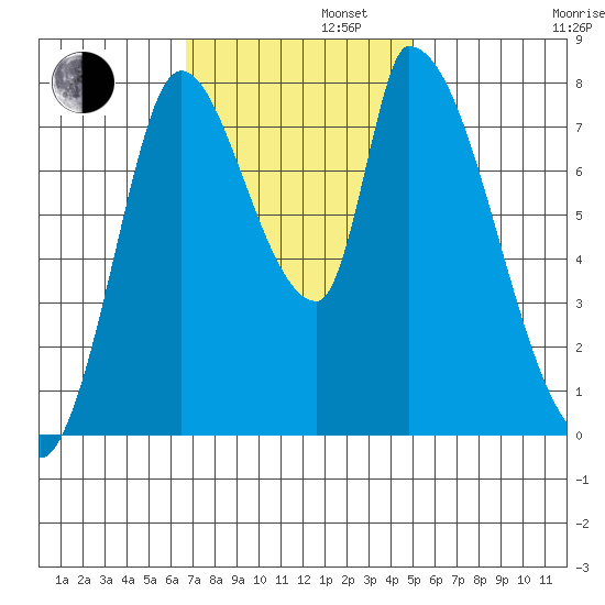 Gold Street Bridge tide chart for Tuesday, November 11, 2025