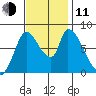 Gold Street Bridge tide chart for Tuesday, November 11, 2025