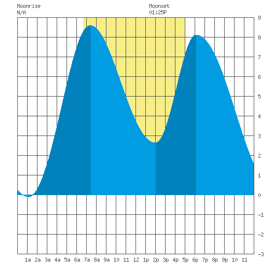 Gold Street Bridge tide chart for Wednesday, November 12, 2025