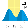 Gold Street Bridge tide chart for Wednesday, November 12, 2025