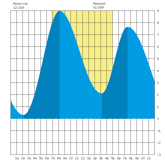 Gold Street Bridge tide chart for Thursday, November 13, 2025