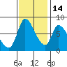 Gold Street Bridge tide chart for Friday, November 14, 2025