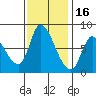 Gold Street Bridge tide chart for Sunday, November 16, 2025