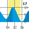 Gold Street Bridge tide chart for Monday, November 17, 2025