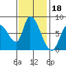 Gold Street Bridge tide chart for Tuesday, November 18, 2025
