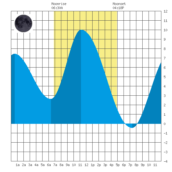 Gold Street Bridge tide chart for Wednesday, November 19, 2025