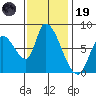 Gold Street Bridge tide chart for Wednesday, November 19, 2025