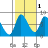 Gold Street Bridge tide chart for Saturday, November 1, 2025