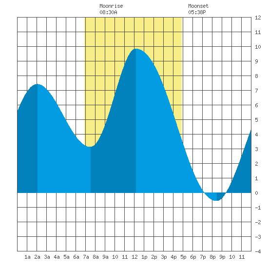Gold Street Bridge tide chart for Friday, November 21, 2025