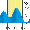 Gold Street Bridge tide chart for Saturday, November 22, 2025