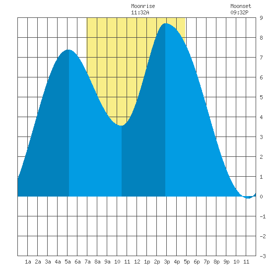 Gold Street Bridge tide chart for Tuesday, November 25, 2025