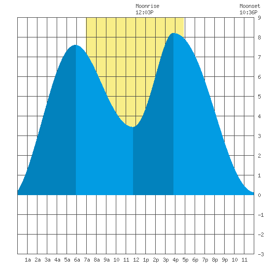 Gold Street Bridge tide chart for Wednesday, November 26, 2025