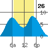 Gold Street Bridge tide chart for Wednesday, November 26, 2025