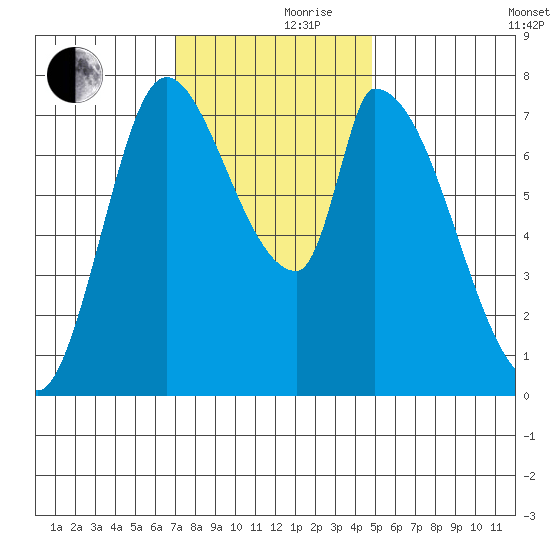 Gold Street Bridge tide chart for Thursday, November 27, 2025