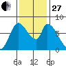 Gold Street Bridge tide chart for Thursday, November 27, 2025