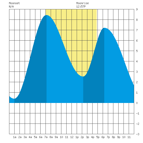 Gold Street Bridge tide chart for Friday, November 28, 2025